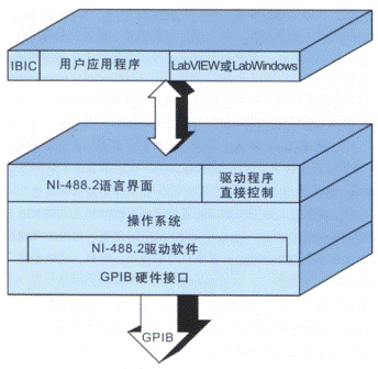 NI GPIB驅(qū)動軟件NI-488.2