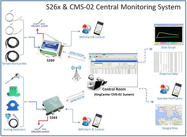 S262 GSM GPRS 3G數據采集器
