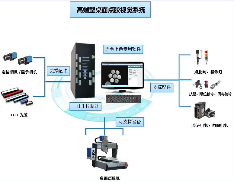 桌面點(diǎn)膠機(jī)視覺(jué)控制系統(tǒng) 桌面點(diǎn)膠機(jī)視覺(jué)定位解決方案