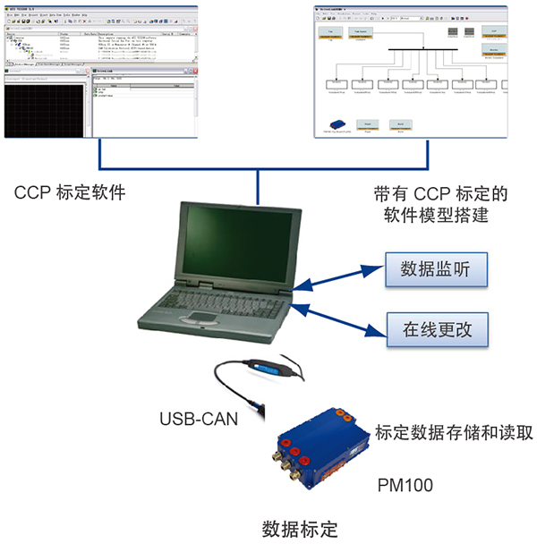 電驅(qū)系統(tǒng)-MCU快速原型開發(fā)平臺(tái)