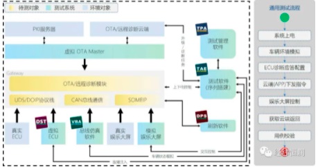 車(chē)輛OTA仿真測(cè)試解決方案