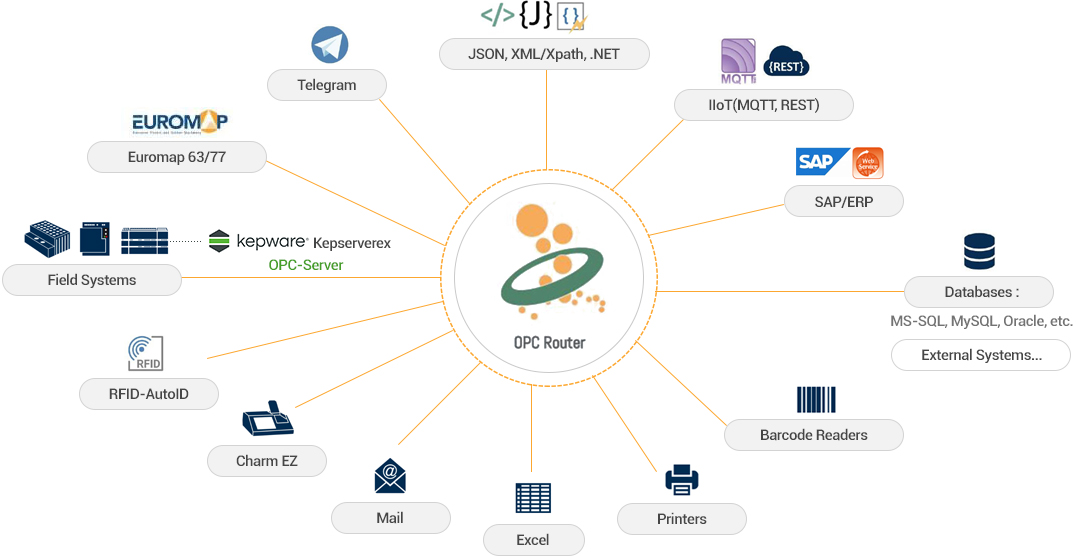 OPC Router ，工業(yè)通訊平臺(tái)，連接工業(yè)和信息化系統(tǒng)