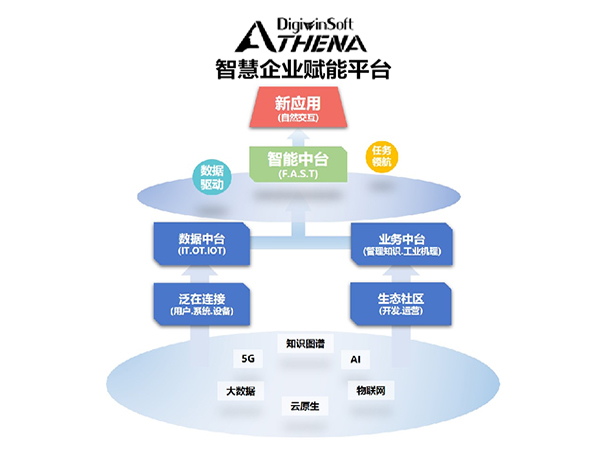 鼎捷雅典娜智慧企業(yè)賦能平臺(tái)