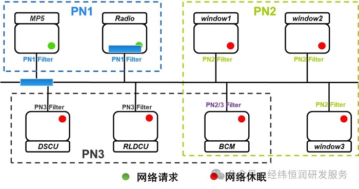 節(jié)能攻略，AUTOSAR PN局部網(wǎng)絡(luò)管理技術(shù)！