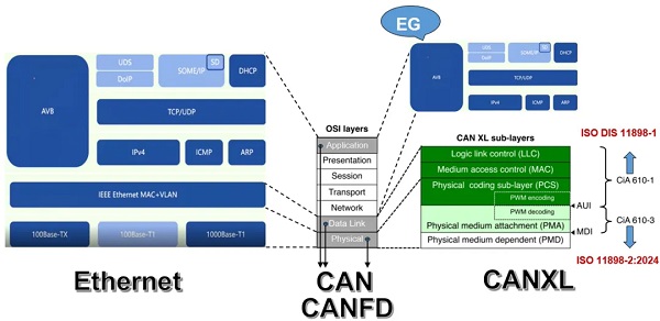 CANXL標準發(fā)布 | (1)一文讀懂CANXL數(shù)據(jù)鏈路層總線，通信再進化！