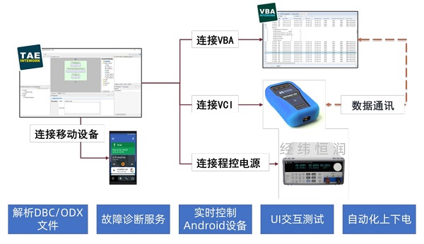 基于TAE的數(shù)字鑰匙自動化測試解決方案