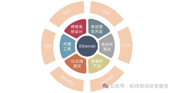 讓TSN DDS運轉(zhuǎn)起來——面向智能汽車的以太網(wǎng)測試解決方案