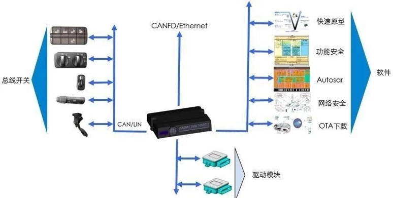 車身控制模塊BCM