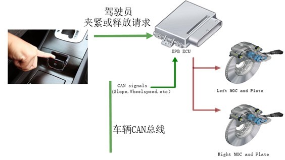 電子駐車(chē)系統(tǒng)EPB