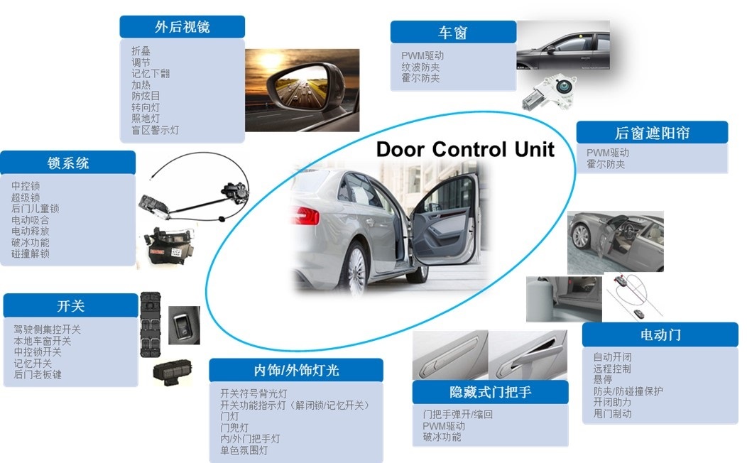 車門域控制器DDCU