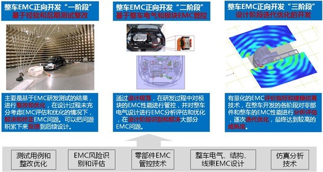 整車EMC正向開發(fā)及仿真