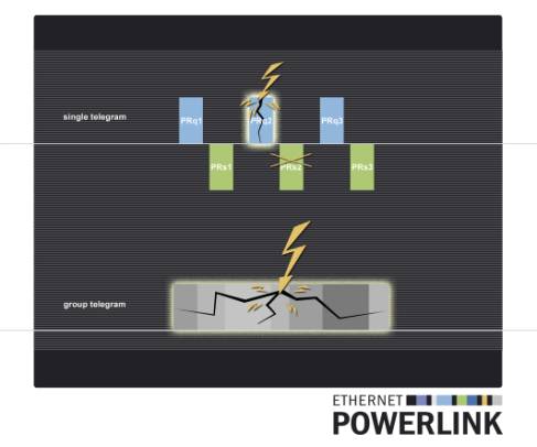 POWERLINK故障安全的數據通信技術