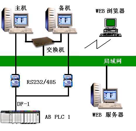 世紀星組態(tài)軟件WEB版V7.10