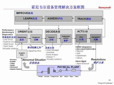霍尼韋爾資產(chǎn)管理與仿真培訓系統(tǒng)@sset.MAX™ Solutions和UniSim