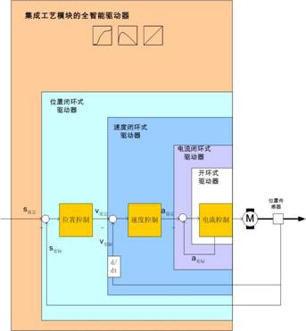 　　圖1幾種不同的驅(qū)動器類型