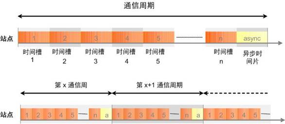 　　圖7每個站點(diǎn)都被分到一個時間槽每個通信周期都預(yù)留非同步數(shù)據(jù)段