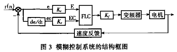 基于PCC的分布式多電機同步傳動控制系統(tǒng)研究如圖