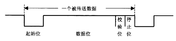 　　圖4　RS-232數(shù)據傳輸格式