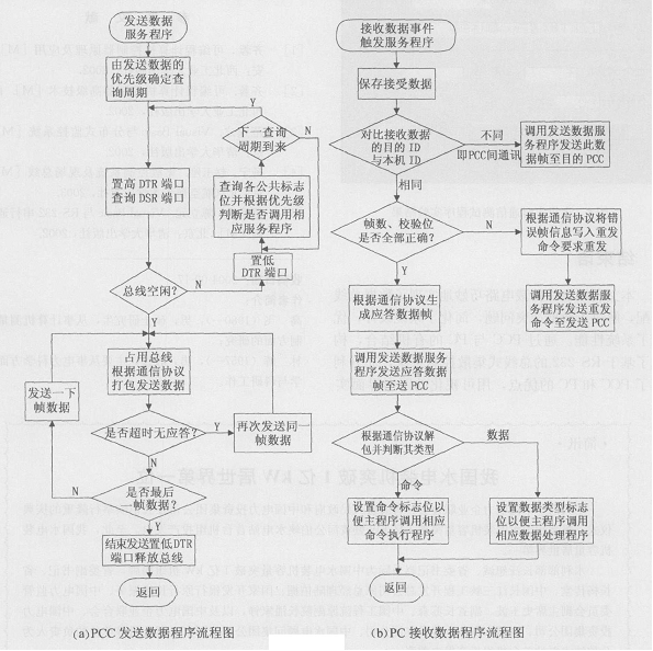 　　圖5　程序流程圖