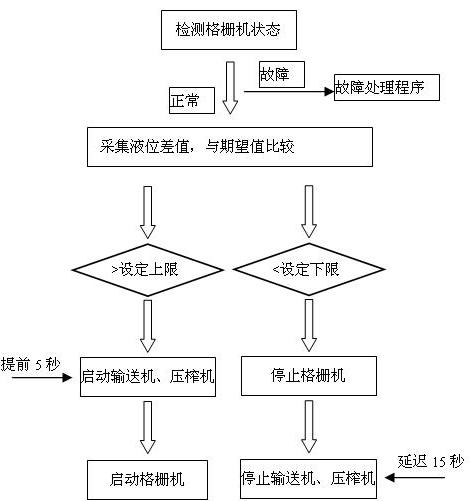 施耐德PLC在城市污水廠中的應(yīng)用如圖