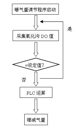 施耐德PLC在城市污水廠中的應(yīng)用如圖