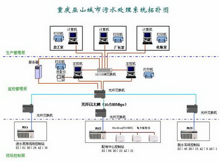 施耐德PLC在城市污水廠中的應(yīng)用如圖